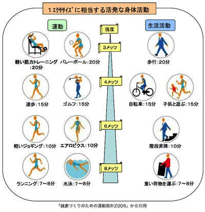 1Ex�ɑ������銈���Ȑg�̊���